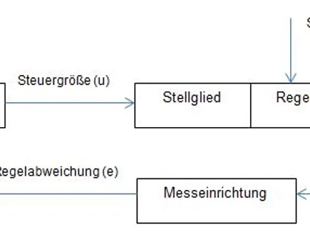Closed loop control